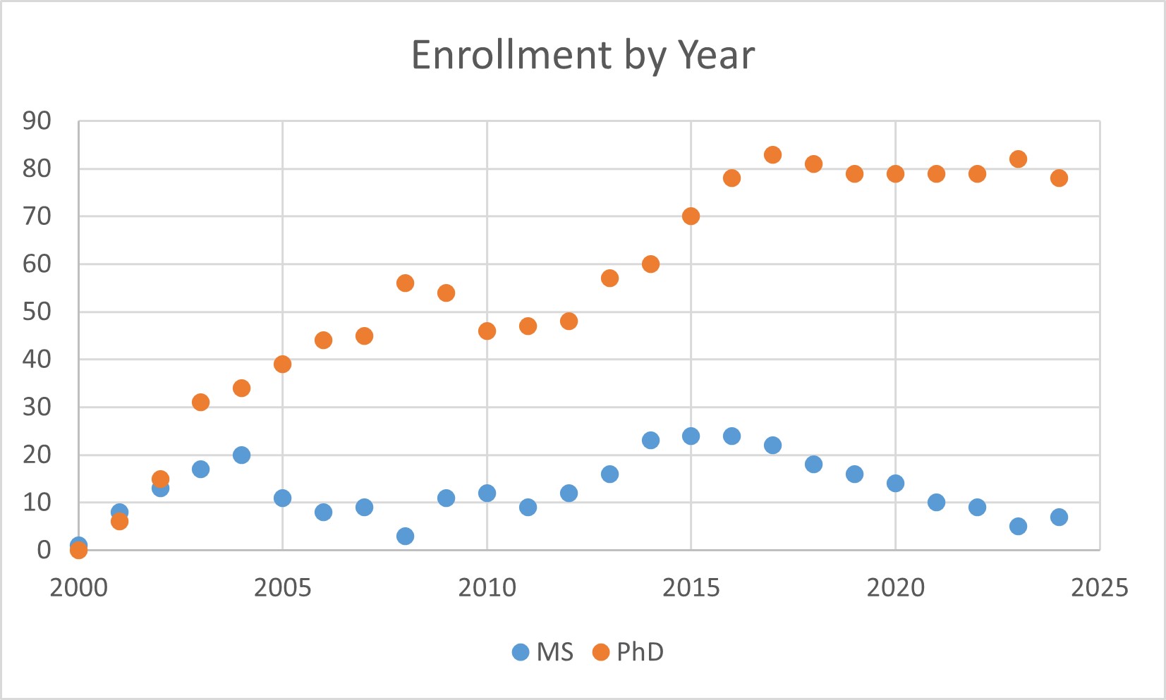 ennrollment-by-year