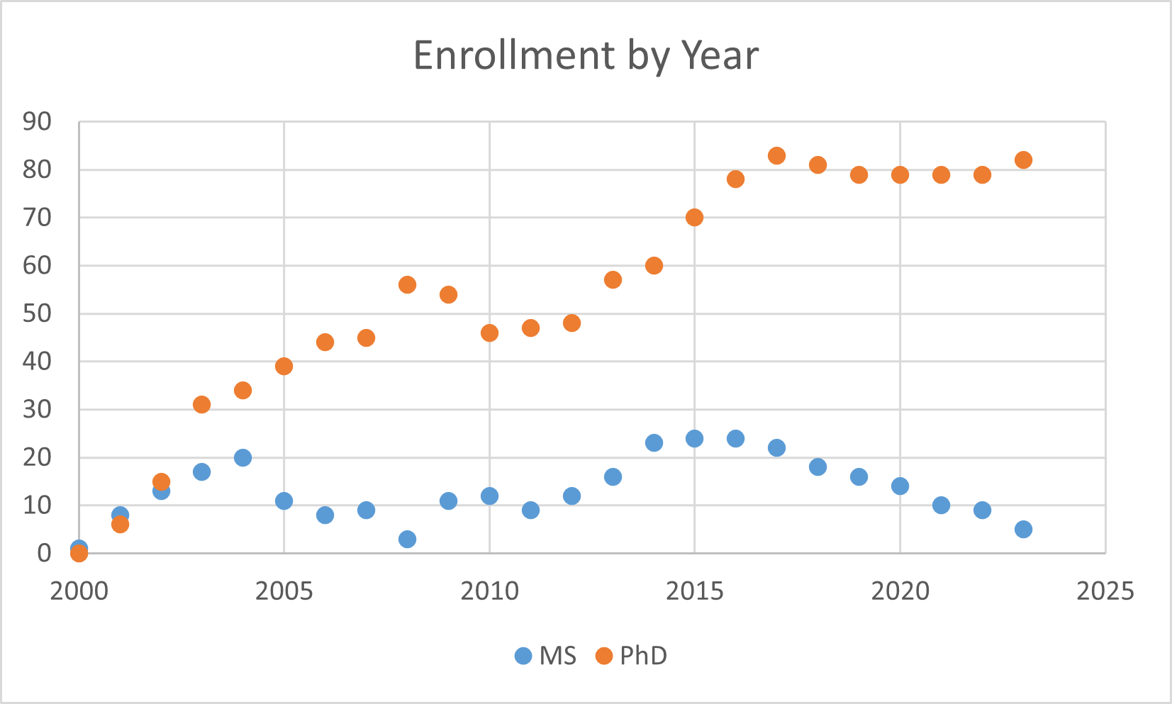 Enrollment by Year Graph