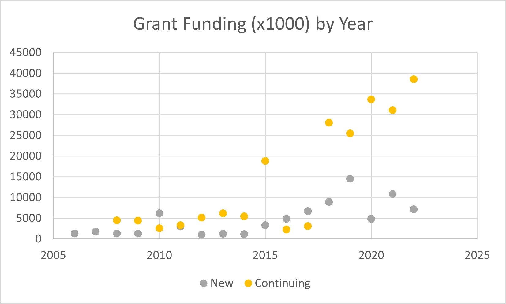 Graunt Funding by Year