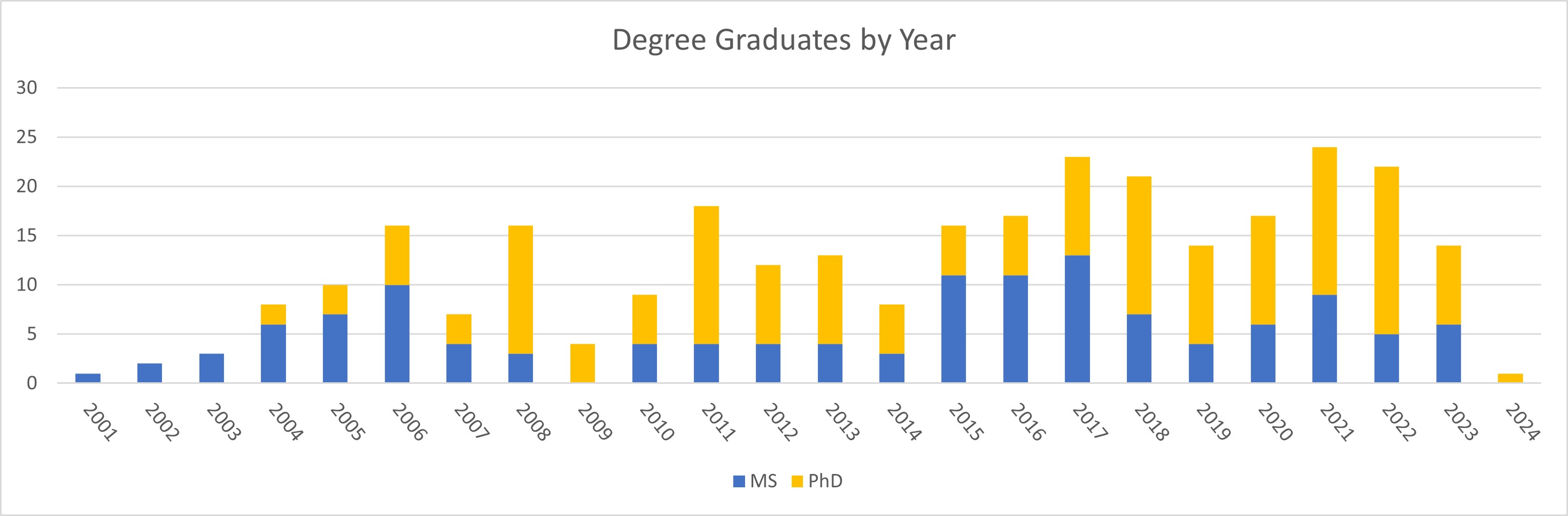 Graduates by Year