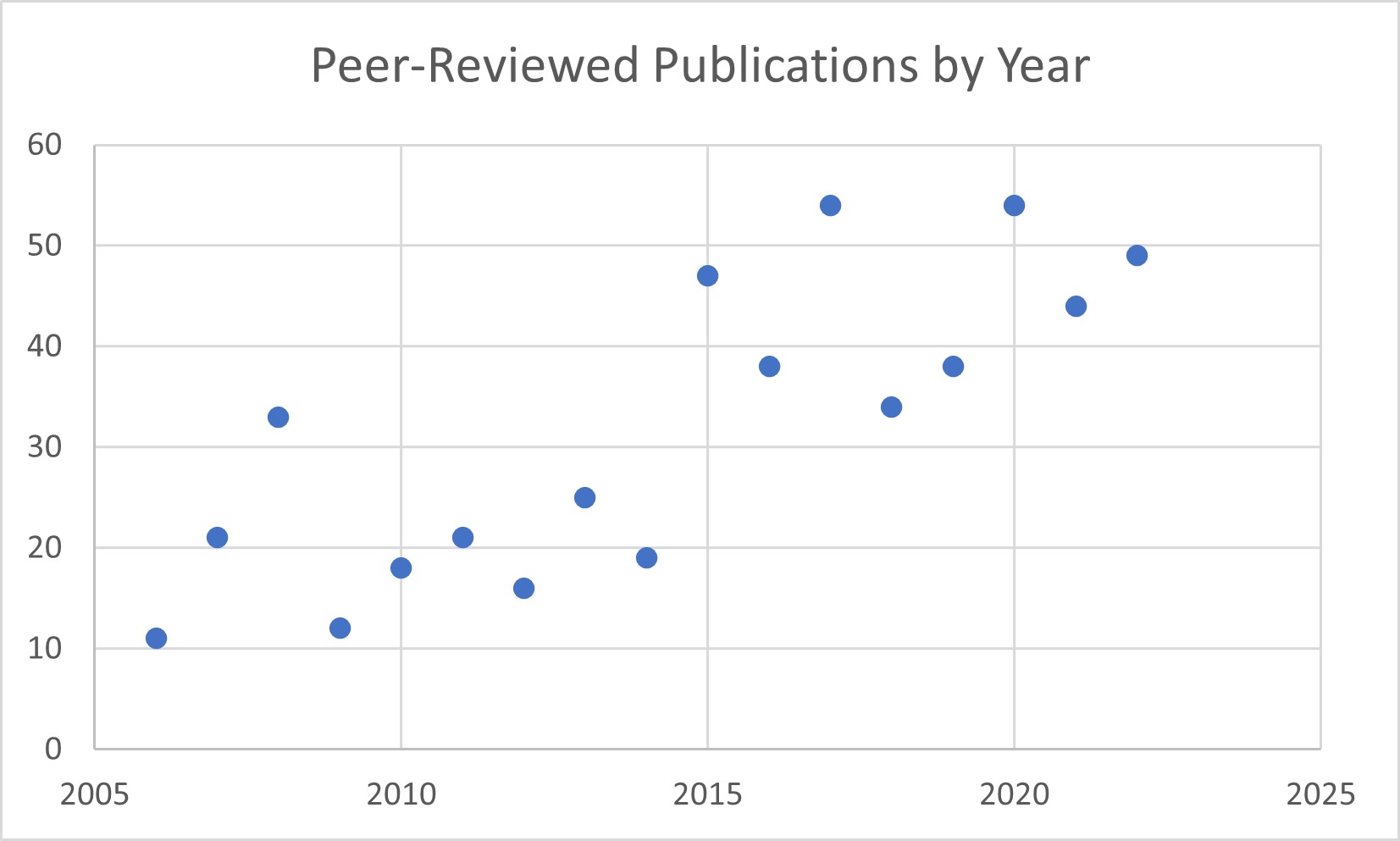 Publications by Year